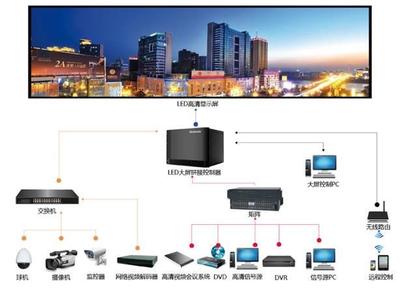 山东LED显示屏及网络设备销售的市场现状与发展前景